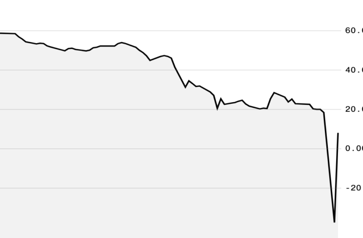 April 2020 oil price cash chart